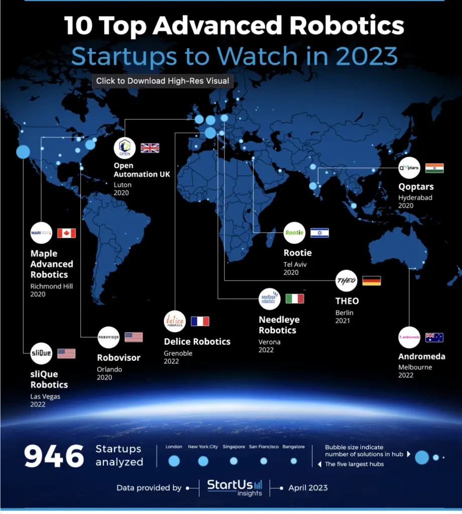 Discover the 10 Top Robotics Startups to Watch in 2023